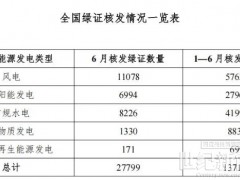 國家能源局:6月份風電核發綠證11078萬個,交易綠證2927萬個