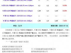 硅片漲價(2025年7月31日)